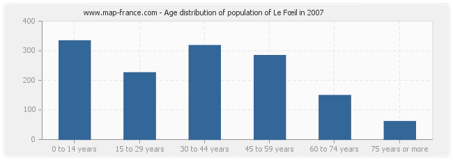 Age distribution of population of Le Fœil in 2007
